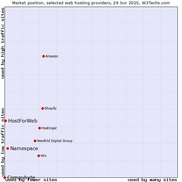 Market position of Namespace vs. HostForWeb vs. Compubyte
