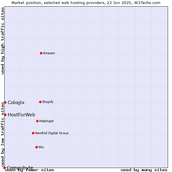 Market position of HostForWeb vs. Cologix vs. Compubyte