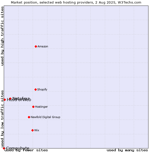 Market position of Netafraz vs. HostForWeb vs. Compubyte