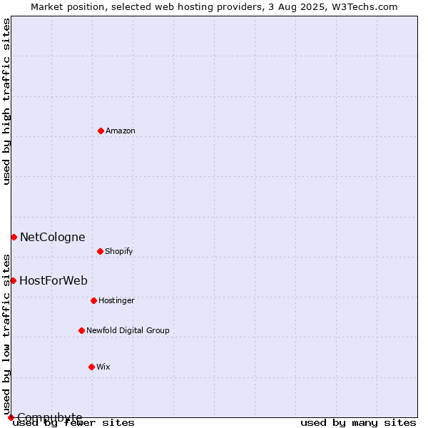 Market position of NetCologne vs. HostForWeb vs. Compubyte
