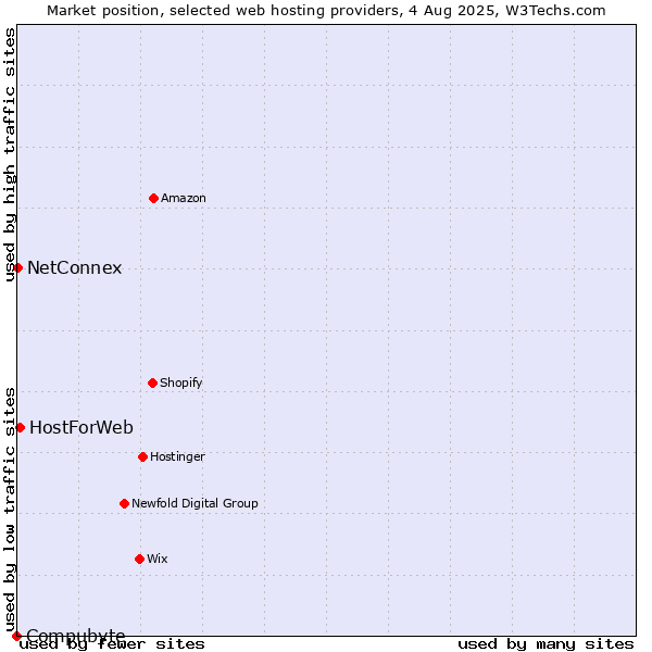 Market position of HostForWeb vs. NetConnex vs. Compubyte
