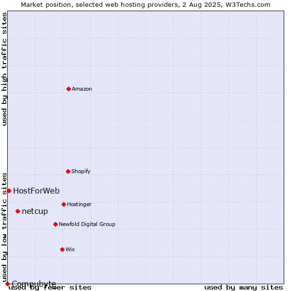 Market position of netcup vs. HostForWeb vs. Compubyte