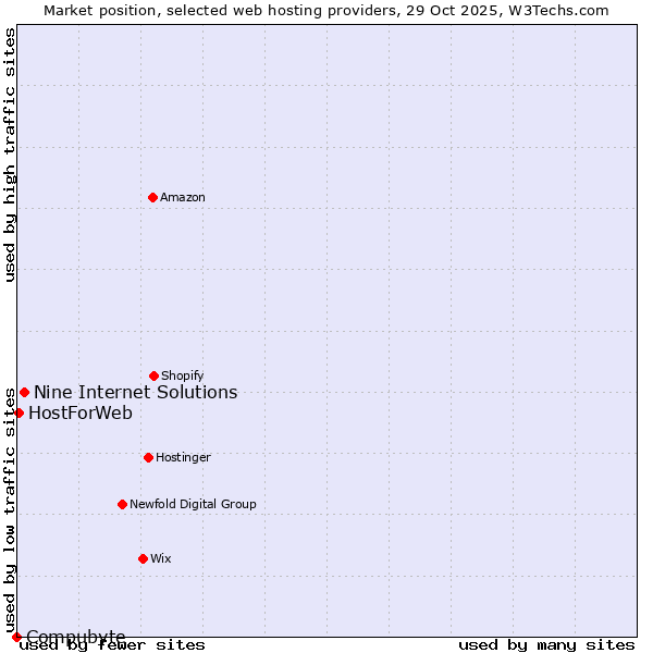 Market position of Nine Internet Solutions vs. HostForWeb vs. Compubyte