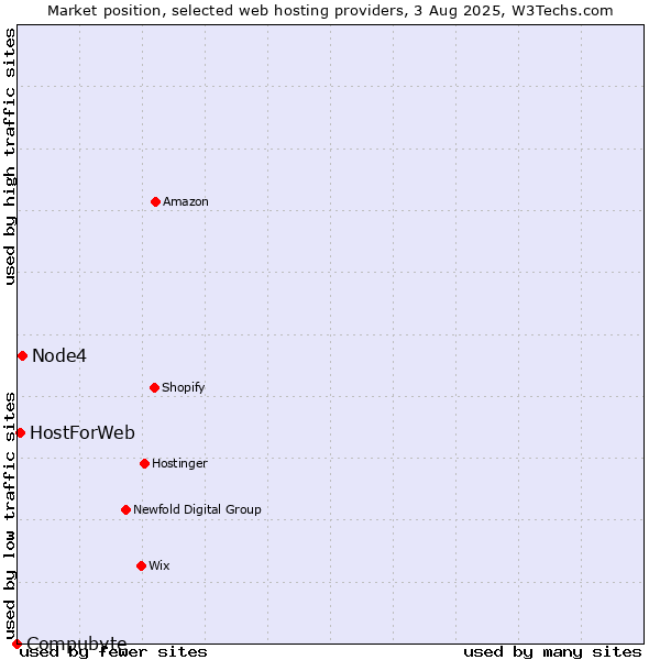 Market position of Node4 vs. HostForWeb vs. Compubyte