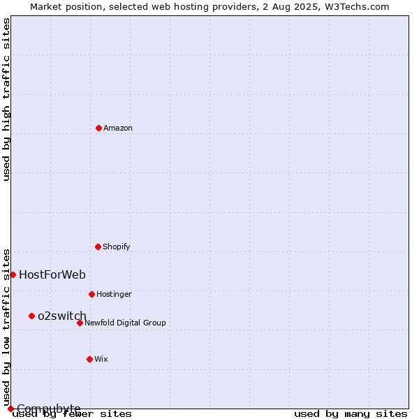 Market position of o2switch vs. HostForWeb vs. Compubyte