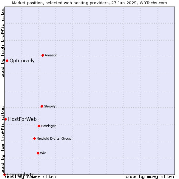 Market position of Optimizely vs. HostForWeb vs. Compubyte
