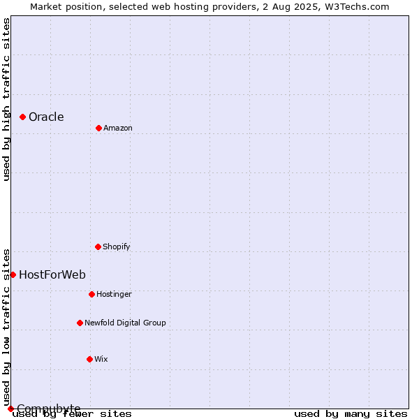 Market position of Oracle vs. HostForWeb vs. Compubyte