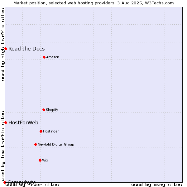 Market position of Read the Docs vs. HostForWeb vs. Compubyte