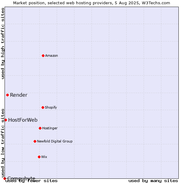 Market position of Render vs. HostForWeb vs. Compubyte