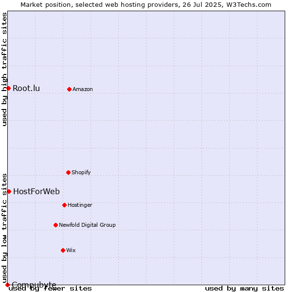 Market position of HostForWeb vs. Root.lu vs. Compubyte