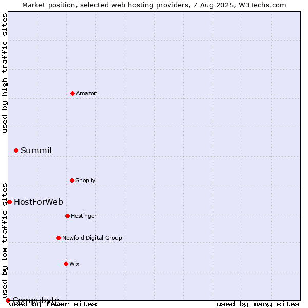 Market position of Summit vs. HostForWeb vs. Compubyte