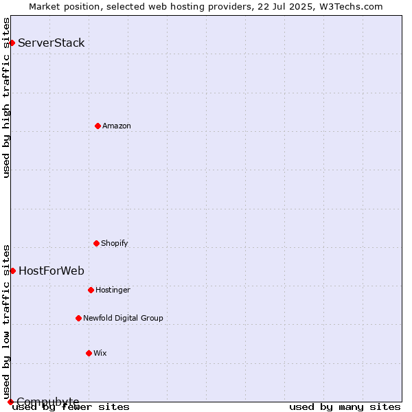 Market position of HostForWeb vs. ServerStack vs. Compubyte