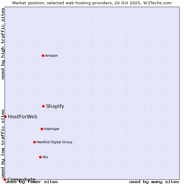 Market position of Shopify vs. HostForWeb vs. Compubyte