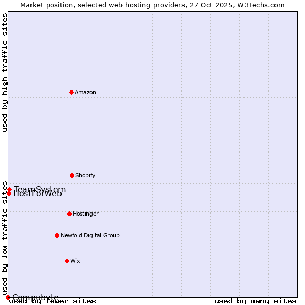 Market position of TeamSystem vs. HostForWeb vs. Compubyte