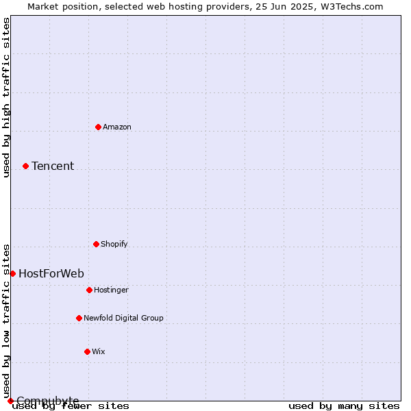Market position of Tencent vs. HostForWeb vs. Compubyte