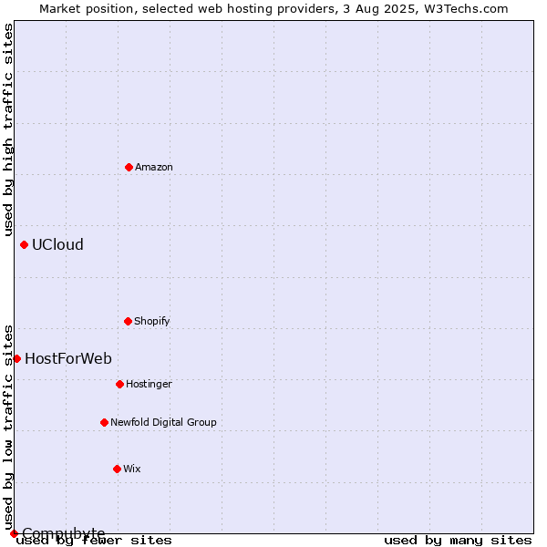 Market position of UCloud vs. HostForWeb vs. Compubyte
