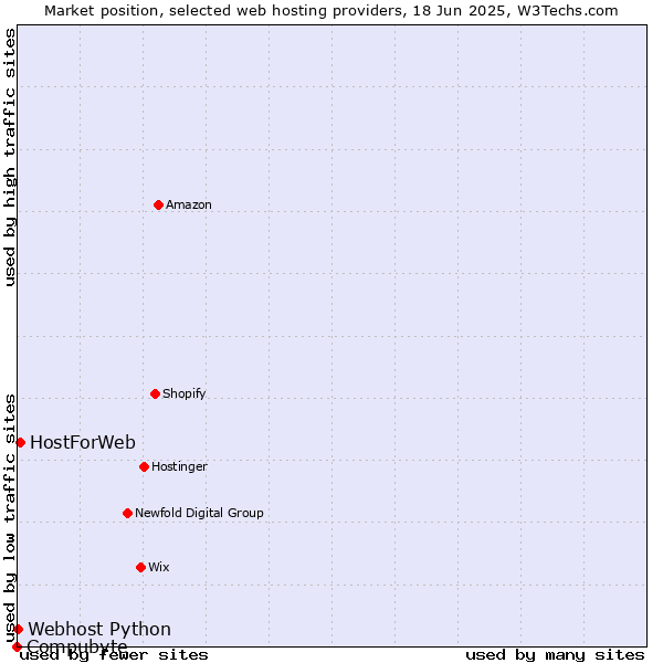 Market position of HostForWeb vs. Webhost Python vs. Compubyte