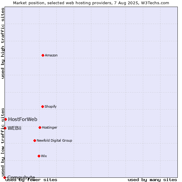 Market position of HostForWeb vs. WEBii vs. Compubyte