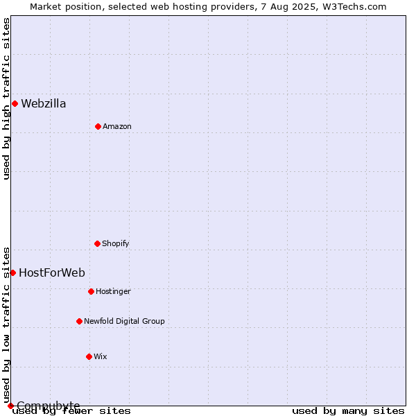 Market position of Webzilla vs. HostForWeb vs. Compubyte