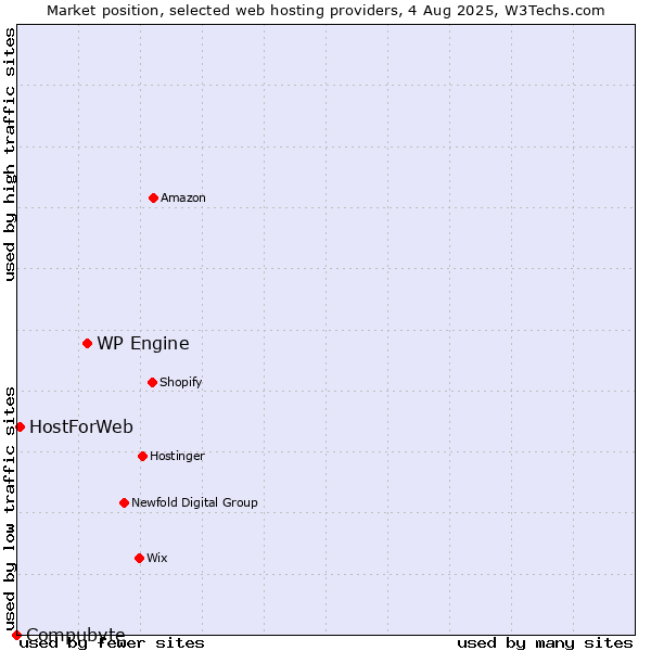 Market position of WP Engine vs. HostForWeb vs. Compubyte