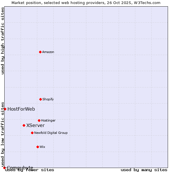 Market position of XServer vs. HostForWeb vs. Compubyte