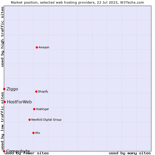 Market position of HostForWeb vs. Ziggo vs. Compubyte