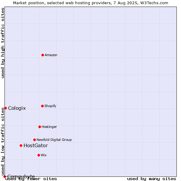 Market position of HostGator vs. Cologix vs. Compubyte