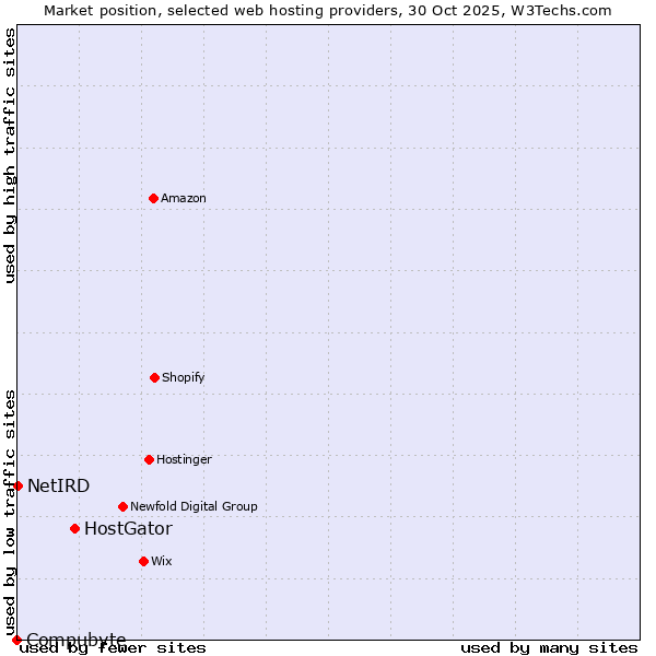 Market position of HostGator vs. NetIRD vs. Compubyte