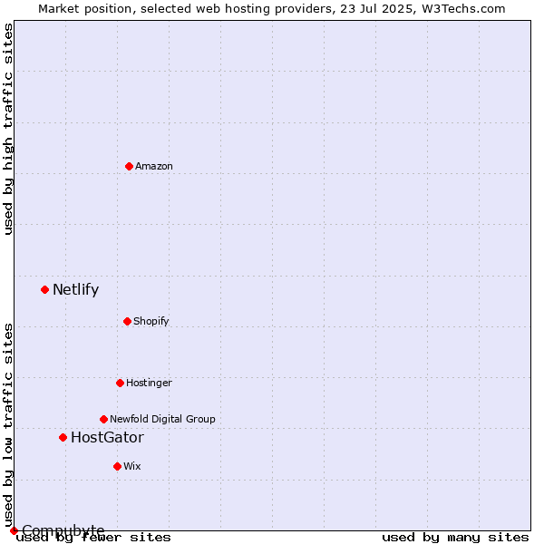 Market position of HostGator vs. Netlify vs. Compubyte