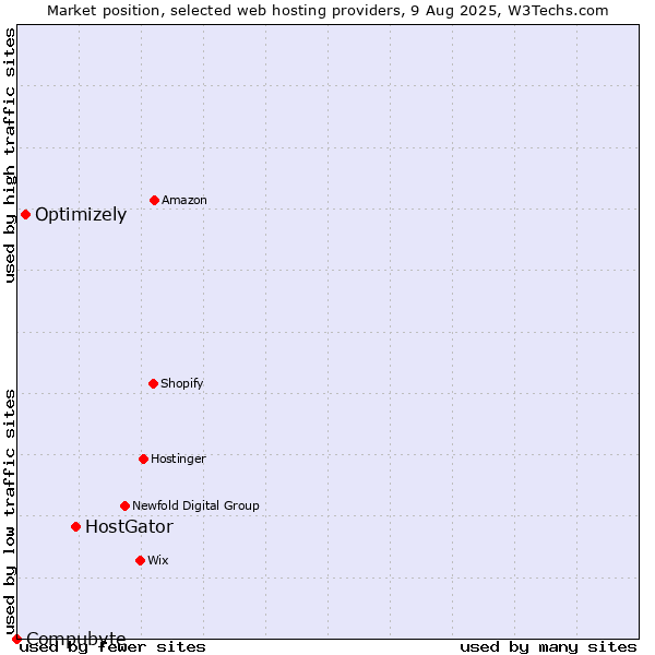 Market position of HostGator vs. Optimizely vs. Compubyte