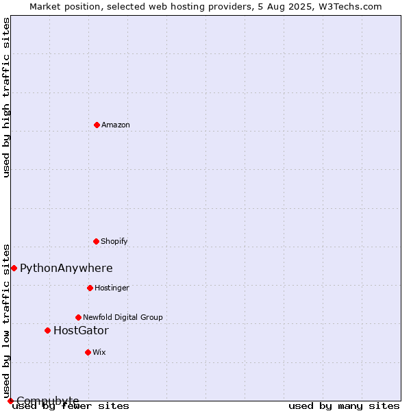 Market position of HostGator vs. PythonAnywhere vs. Compubyte