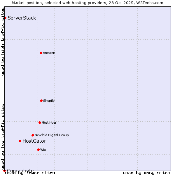 Market position of HostGator vs. ServerStack vs. Compubyte