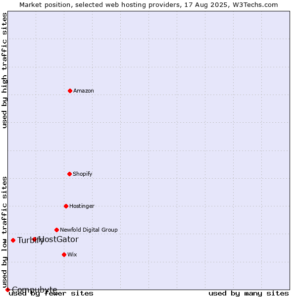 Market position of HostGator vs. Turbify vs. Compubyte