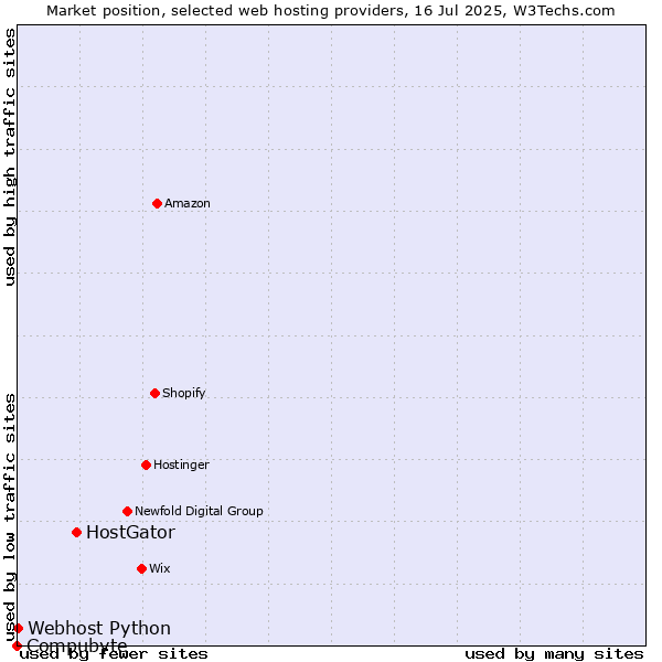Market position of HostGator vs. Webhost Python vs. Compubyte