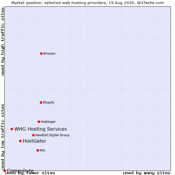 Market position of HostGator vs. WHG Hosting Services vs. Compubyte