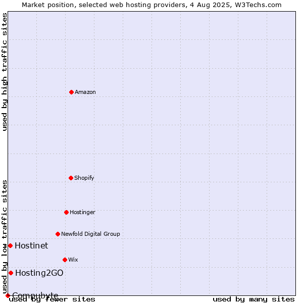 Market position of Hosting2GO vs. Hostinet vs. Compubyte