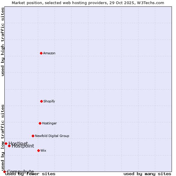Market position of Hostpoint vs. Hostinet vs. Compubyte