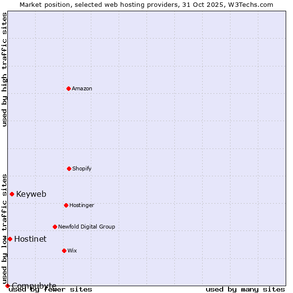 Market position of Keyweb vs. Hostinet vs. Compubyte