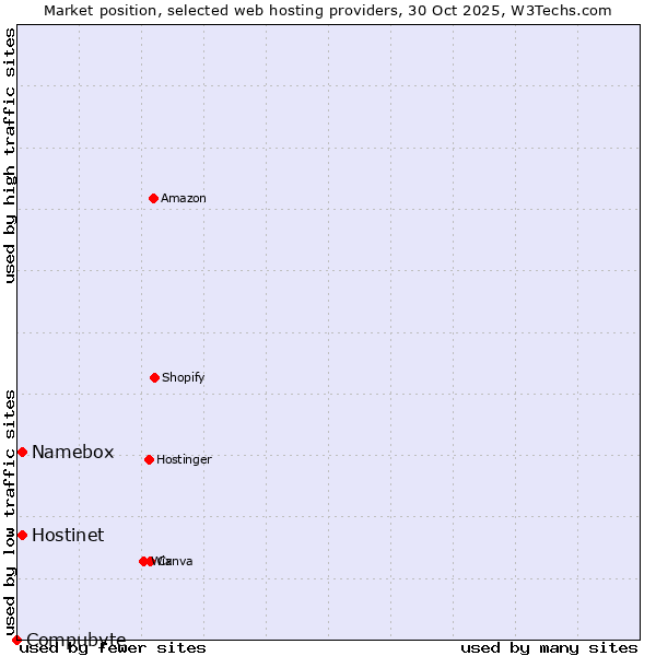 Market position of Hostinet vs. Namebox vs. Compubyte
