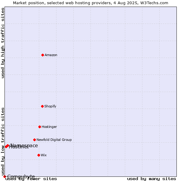 Market position of Namespace vs. Hostinet vs. Compubyte