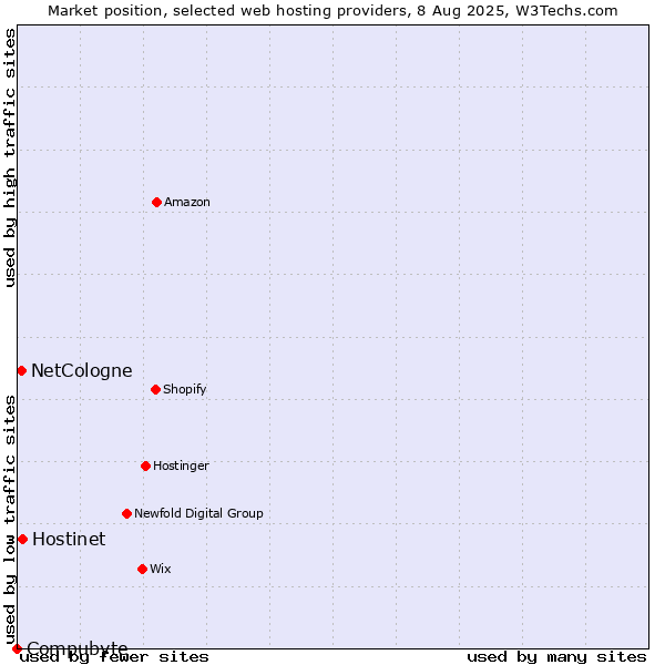 Market position of Hostinet vs. NetCologne vs. Compubyte