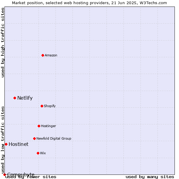 Market position of Netlify vs. Hostinet vs. Compubyte