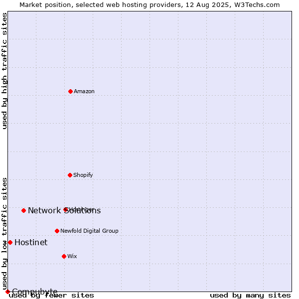 Market position of Network Solutions vs. Hostinet vs. Compubyte