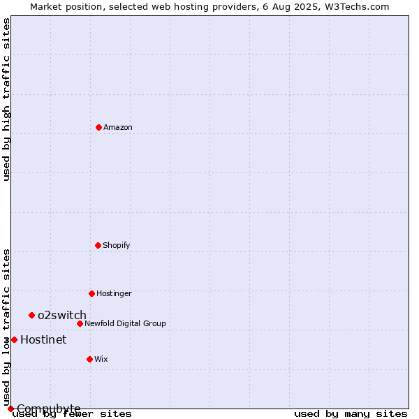Market position of o2switch vs. Hostinet vs. Compubyte