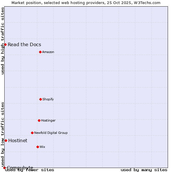 Market position of Hostinet vs. Read the Docs vs. Compubyte
