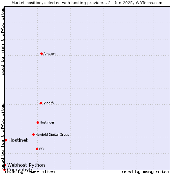 Market position of Hostinet vs. Webhost Python vs. Compubyte