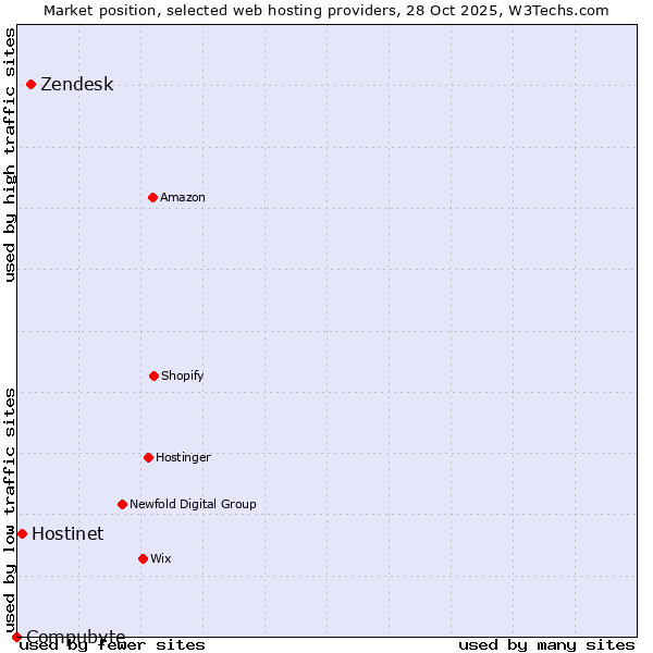 Market position of Zendesk vs. Hostinet vs. Compubyte