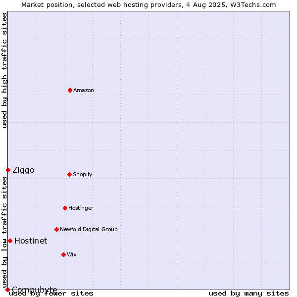 Market position of Hostinet vs. Ziggo vs. Compubyte
