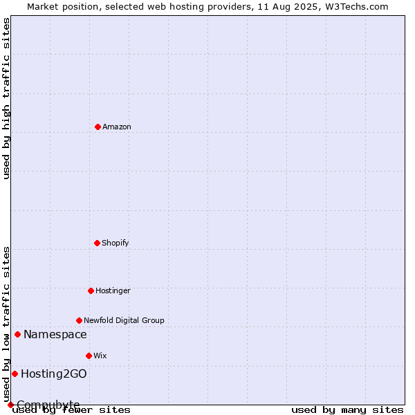 Market position of Namespace vs. Hosting2GO vs. Compubyte