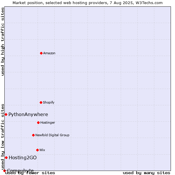 Market position of Hosting2GO vs. PythonAnywhere vs. Compubyte